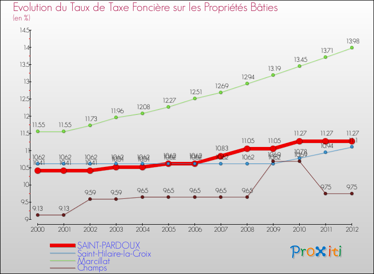 Evolution du taux de la taxe foncière sur le bati pour SAINT-PARDOUX et les communes proches de 2000 à 2012 Comparaison des taux de taxe foncière sur le bati pour SAINT-PARDOUX et les communes voisines de 2000 à 2012