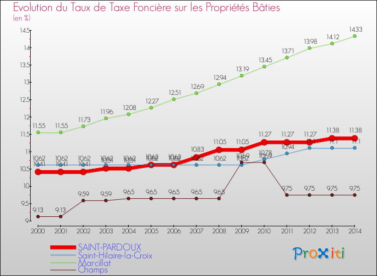 Evolution du taux de la taxe foncière sur le bati pour SAINT-PARDOUX et les communes proches de 2000 à 2014 Comparaison des taux de taxe foncière sur le bati pour SAINT-PARDOUX et les communes voisines de 2000 à 2014