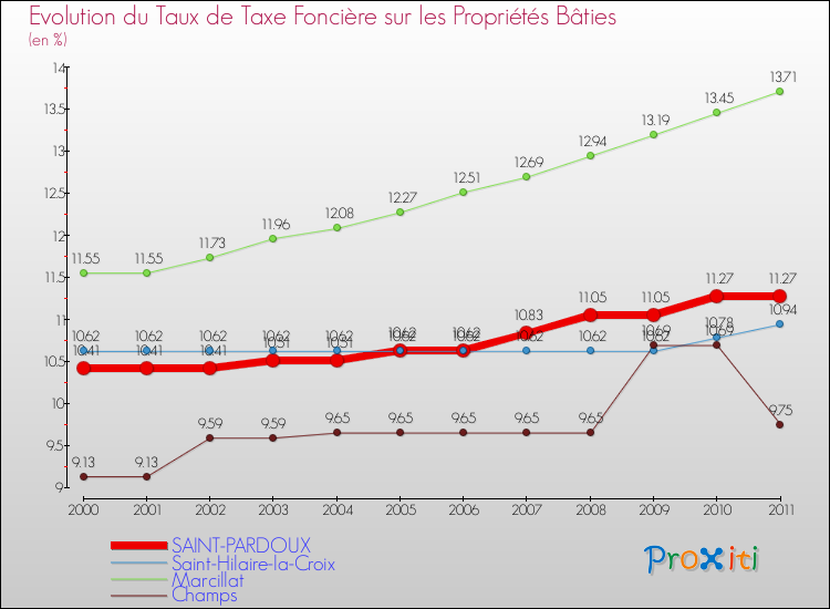 Evolution du taux de la taxe foncière sur le bati pour SAINT-PARDOUX et les communes proches Comparaison des taux de taxe foncière sur le bati pour SAINT-PARDOUX et les communes voisines
