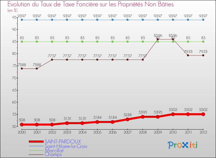 Evolution du taux de la taxe foncière sur les immeubles et terrains non batis pour SAINT-PARDOUX et les communes proches de 2000 à 2012 Comparaison des taux de la taxe foncière sur les immeubles et terrains non batis pour SAINT-PARDOUX et les communes voisines de 2000 à 2012