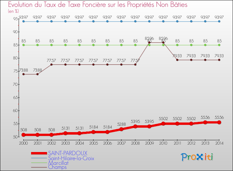 Evolution du taux de la taxe foncière sur les immeubles et terrains non batis pour SAINT-PARDOUX et les communes proches de 2000 à 2014 Comparaison des taux de la taxe foncière sur les immeubles et terrains non batis pour SAINT-PARDOUX et les communes voisines de 2000 à 2014
