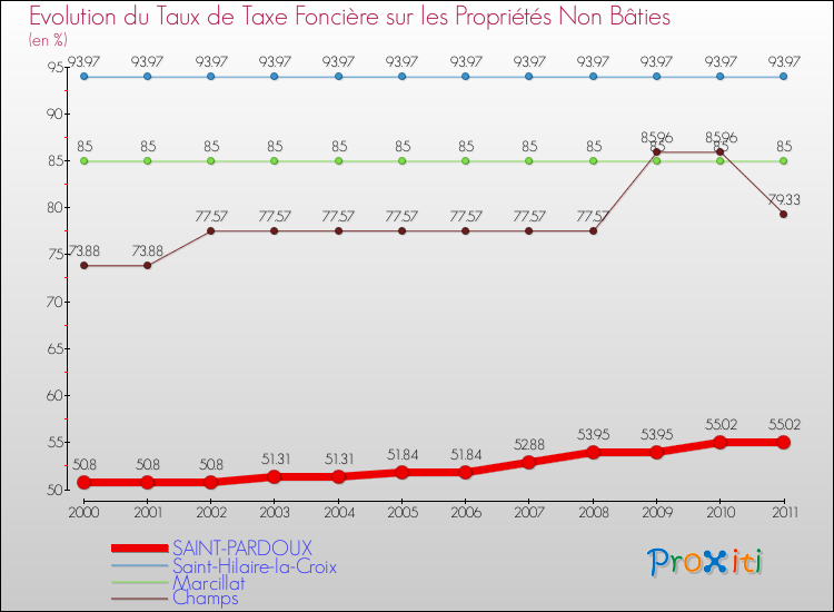 Evolution du taux de la taxe foncière sur les immeubles et terrains non batis pour SAINT-PARDOUX et les communes proches Comparaison des taux de la taxe foncière sur les immeubles et terrains non batis pour SAINT-PARDOUX et les communes voisines
