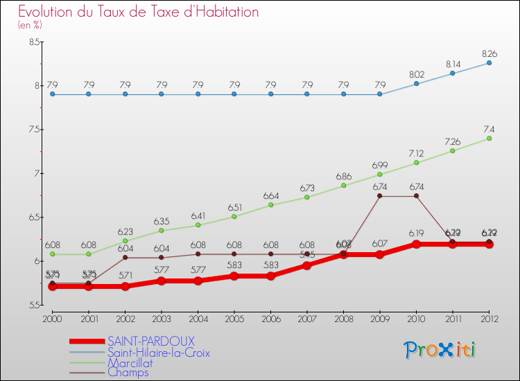 Evolution du taux de la taxe d'habitation pour SAINT-PARDOUX et les communes proches Comparaison des taux de la taxe d'habitation pour SAINT-PARDOUX et les communes voisines