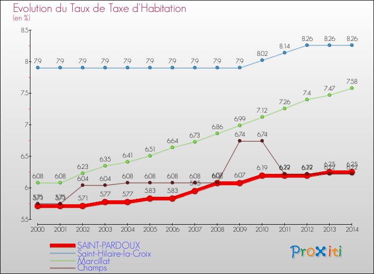 Evolution du taux de la taxe d'habitation pour SAINT-PARDOUX et les communes proches de 2000 à 2014 Comparaison des taux de la taxe d'habitation pour SAINT-PARDOUX et les communes voisines de 2000 à 2014