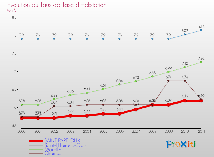 Evolution du taux de la taxe d'habitation pour SAINT-PARDOUX et les communes proches Comparaison des taux de la taxe d'habitation pour SAINT-PARDOUX et les communes voisines