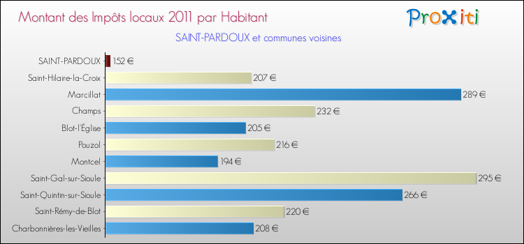 Montant des impôts locaux par Habitant pour SAINT-PARDOUX et les communes proches Comparaison des impôts locaux par habitant pour SAINT-PARDOUX et les communes voisines