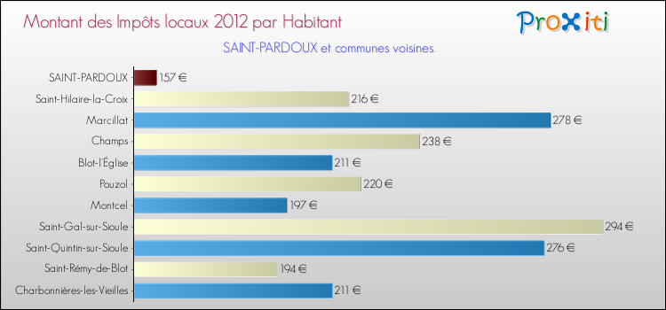Montant des impôts locaux par Habitant pour SAINT-PARDOUX et les communes proches Comparaison des impôts locaux par habitant pour SAINT-PARDOUX et les communes voisines