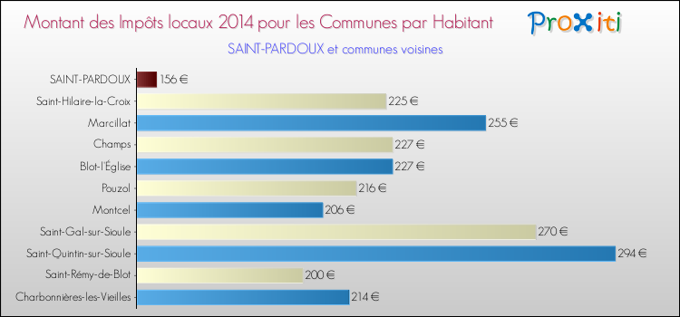 Montant des impôts locaux par Habitant pour SAINT-PARDOUX et les communes proches en 2014 Comparaison des impôts locaux par habitant pour SAINT-PARDOUX et les communes voisines en 2014