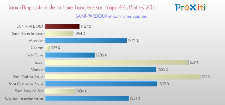 Taux d'imposition de la taxe foncière sur le bati 2011 pour SAINT-PARDOUX et les communes proches Comparaison des taux d'imposition de la taxe foncière sur le bati 2011 pour SAINT-PARDOUX et les communes voisines