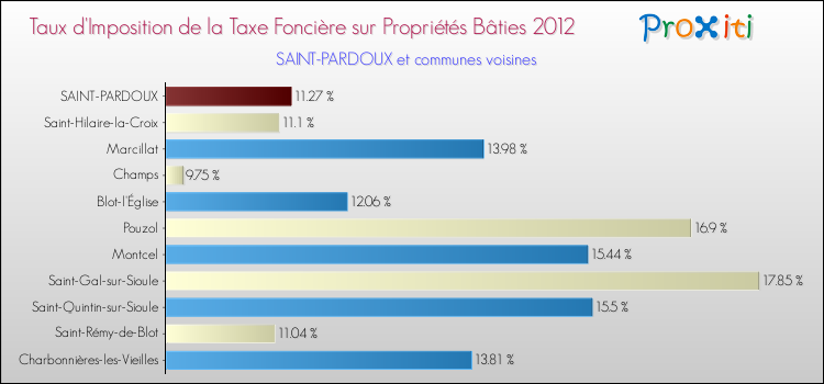 Taux d'imposition de la taxe foncière sur le bati 2012 pour SAINT-PARDOUX et les communes proches Comparaison des taux d'imposition de la taxe foncière sur le bati 2012 pour SAINT-PARDOUX et les communes voisines