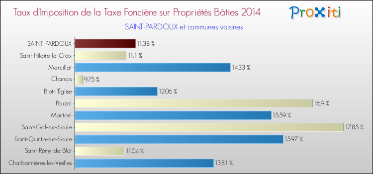 Taux d'imposition de la taxe foncière sur le bati 2014 pour SAINT-PARDOUX et les communes proches Comparaison des taux d'imposition de la taxe foncière sur le bati 2014 pour SAINT-PARDOUX et les communes voisines