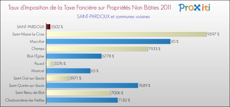 Taux d'imposition de la taxe foncière sur les immeubles et terrains non batis 2011 pour SAINT-PARDOUX et les communes proches Comparaison des taux d'imposition de la taxe foncière sur les immeubles et terrains non batis 2011 pour SAINT-PARDOUX et les communes voisines