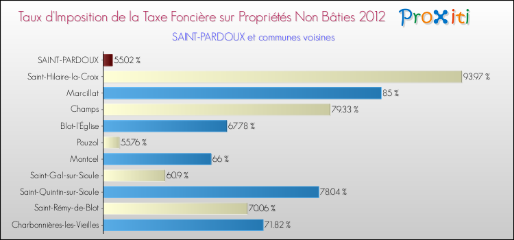 Taux d'imposition de la taxe foncière sur les immeubles et terrains non batis 2012 pour SAINT-PARDOUX et les communes proches Comparaison des taux d'imposition de la taxe foncière sur les immeubles et terrains non batis 2012 pour SAINT-PARDOUX et les communes voisines