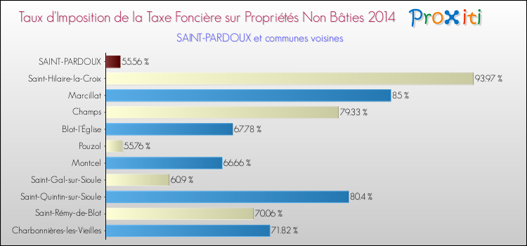 Taux d'imposition de la taxe foncière sur les immeubles et terrains non batis 2014 pour SAINT-PARDOUX et les communes proches Comparaison des taux d'imposition de la taxe foncière sur les immeubles et terrains non batis 2014 pour SAINT-PARDOUX et les communes voisines