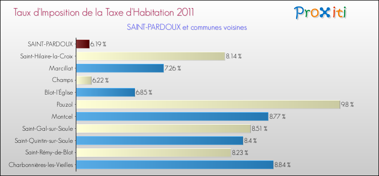 Taux d'imposition de la taxe d'habitation 2011 pour SAINT-PARDOUX et les communes proches Comparaison des taux d'imposition de la taxe d'habitation 2011 pour SAINT-PARDOUX et les communes voisines