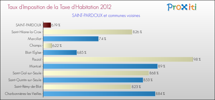 Taux d'imposition de la taxe d'habitation 2012 pour SAINT-PARDOUX et les communes proches Comparaison des taux d'imposition de la taxe d'habitation 2012 pour SAINT-PARDOUX et les communes voisines