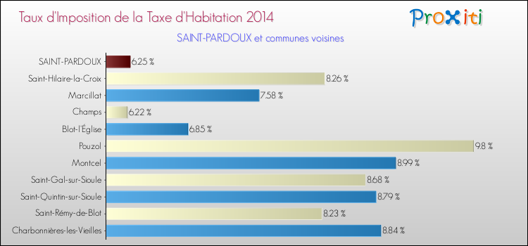 Taux d'imposition de la taxe d'habitation 2014 pour SAINT-PARDOUX et les communes proches Comparaison des taux d'imposition de la taxe d'habitation 2014 pour SAINT-PARDOUX et les communes voisines