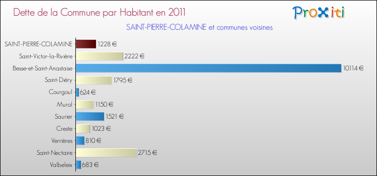 Dette par habitant de la commune en 2011 pour SAINT-PIERRE-COLAMINE et les communes proches Comparaison de la dette par habitant de la commune en 2011 pour SAINT-PIERRE-COLAMINE et les communes voisines