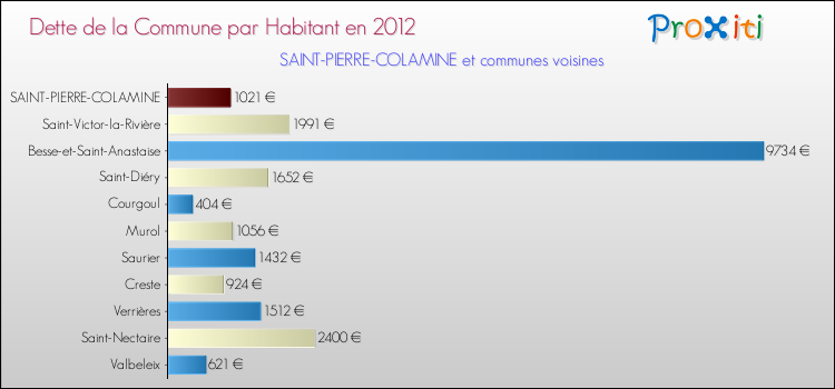 Dette par habitant de la commune en 2012 pour SAINT-PIERRE-COLAMINE et les communes proches Comparaison de la dette par habitant de la commune en 2012 pour SAINT-PIERRE-COLAMINE et les communes voisines