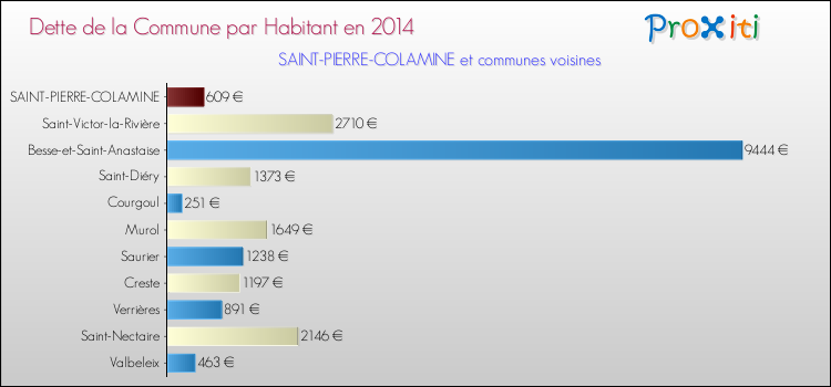 Dette par habitant de la commune en 2014 pour SAINT-PIERRE-COLAMINE et les communes proches Comparaison de la dette par habitant de la commune en 2014 pour SAINT-PIERRE-COLAMINE et les communes voisines