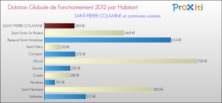Montant des dotations globales de fonctionnement DGF par Habitant pour SAINT-PIERRE-COLAMINE et les communes proches Comparaison des des dotations globales de fonctionnement DGF par habitant pour SAINT-PIERRE-COLAMINE et les communes voisines