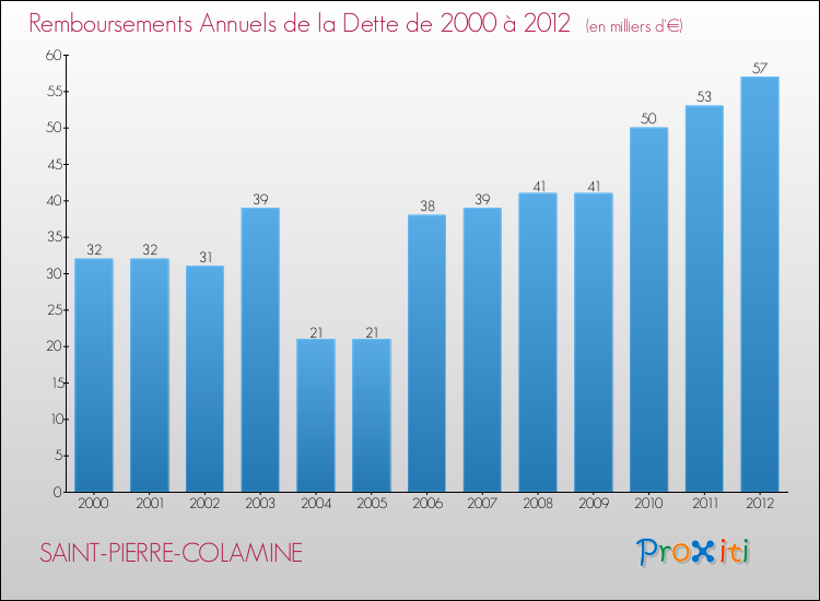 Evolution de l'annuité de la dette pour la commune de SAINT-PIERRE-COLAMINE de 2000 à 2012 Annuités de la dette pour SAINT-PIERRE-COLAMINE de 2000 à 2012