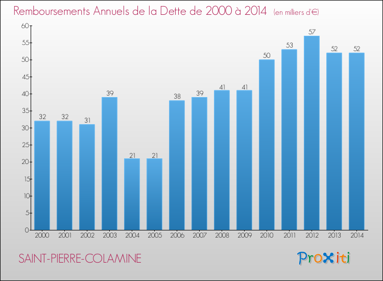 Evolution de l'annuité de la dette pour la commune de SAINT-PIERRE-COLAMINE de 2000 à 2014 Annuités de la dette pour SAINT-PIERRE-COLAMINE de 2000 à 2014