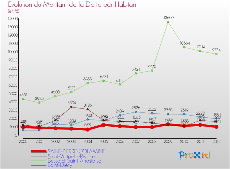 Evolution de la dette par habitant pour la commune de SAINT-PIERRE-COLAMINE et les communes proches de 2000 à 2012 Comparaison de la dette par habitant pour SAINT-PIERRE-COLAMINE et les communes voisines de 2000 à 2012