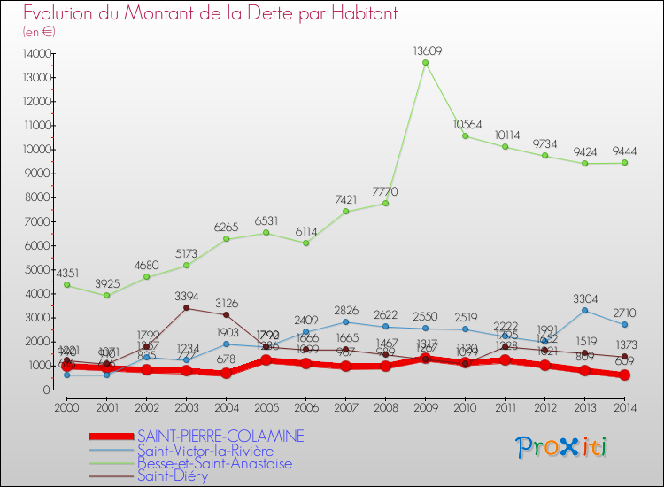 Evolution de la dette par habitant pour la commune de SAINT-PIERRE-COLAMINE et les communes proches de 2000 à 2014 Comparaison de la dette par habitant pour SAINT-PIERRE-COLAMINE et les communes voisines de 2000 à 2014