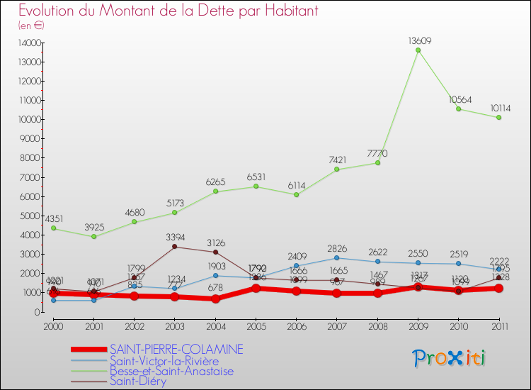 Evolution de la dette par habitant pour la commune de SAINT-PIERRE-COLAMINE et les communes proches Comparaison de la dette par habitant pour SAINT-PIERRE-COLAMINE et les communes voisines
