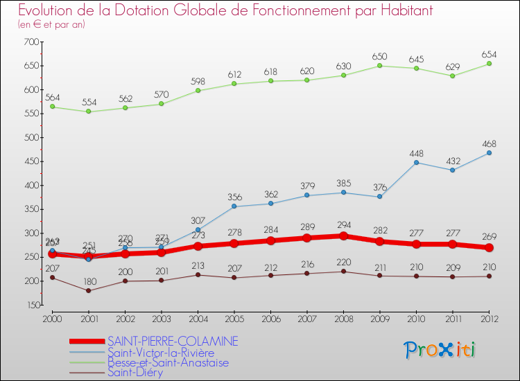 Evolution et montant de la dotation globale de fonctionnement par Habitant pour SAINT-PIERRE-COLAMINE et les communes proches Comparaison des dotations globales de fonctionnement par habitant pour SAINT-PIERRE-COLAMINE et les communes voisines