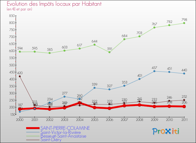 Evolution et montant des impôts locaux par Habitant pour SAINT-PIERRE-COLAMINE et les communes proches Comparaison des impôts locaux par habitant pour SAINT-PIERRE-COLAMINE et les communes voisines