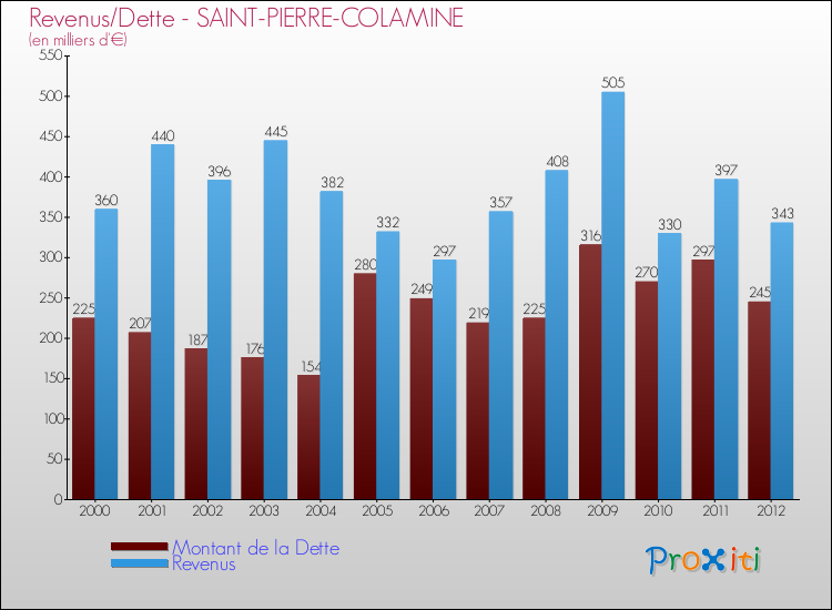 Evolution comparée de la dette et des revenus pour la commune de SAINT-PIERRE-COLAMINE de 2000 à 2012 Comparaison de la dette et des revenus pour SAINT-PIERRE-COLAMINE de 2000 à 2012