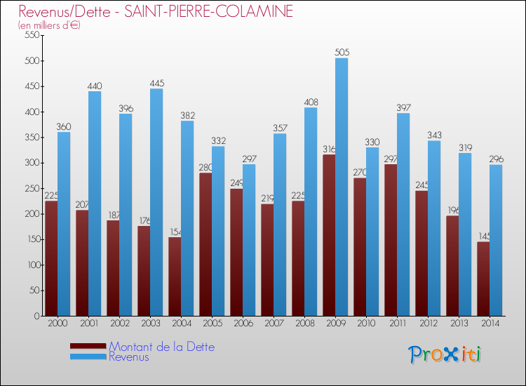 Evolution comparée de la dette et des revenus pour la commune de SAINT-PIERRE-COLAMINE de 2000 à 2014 Comparaison de la dette et des revenus pour SAINT-PIERRE-COLAMINE de 2000 à 2014
