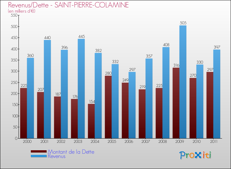 Evolution comparée de la dette et des revenus pour la commune de SAINT-PIERRE-COLAMINE de 2000 à 2011 Comparaison de la dette et des revenus pour SAINT-PIERRE-COLAMINE de 2000 à 2011