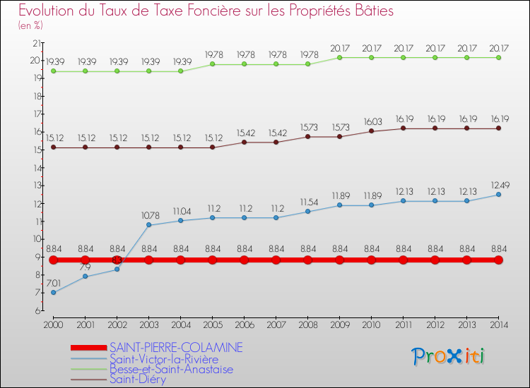 Evolution du taux de la taxe foncière sur le bati pour SAINT-PIERRE-COLAMINE et les communes proches de 2000 à 2014 Comparaison des taux de taxe foncière sur le bati pour SAINT-PIERRE-COLAMINE et les communes voisines de 2000 à 2014