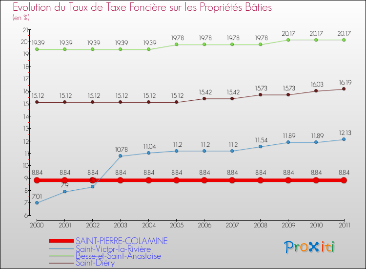 Evolution du taux de la taxe foncière sur le bati pour SAINT-PIERRE-COLAMINE et les communes proches Comparaison des taux de taxe foncière sur le bati pour SAINT-PIERRE-COLAMINE et les communes voisines