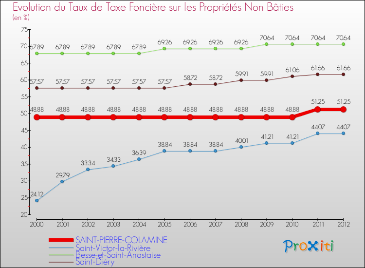 Evolution du taux de la taxe foncière sur les immeubles et terrains non batis pour SAINT-PIERRE-COLAMINE et les communes proches de 2000 à 2012 Comparaison des taux de la taxe foncière sur les immeubles et terrains non batis pour SAINT-PIERRE-COLAMINE et les communes voisines de 2000 à 2012