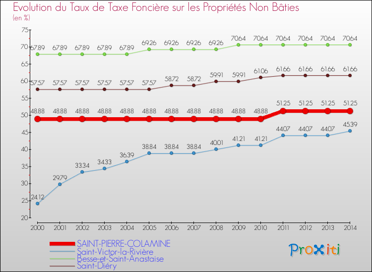 Evolution du taux de la taxe foncière sur les immeubles et terrains non batis pour SAINT-PIERRE-COLAMINE et les communes proches de 2000 à 2014 Comparaison des taux de la taxe foncière sur les immeubles et terrains non batis pour SAINT-PIERRE-COLAMINE et les communes voisines de 2000 à 2014