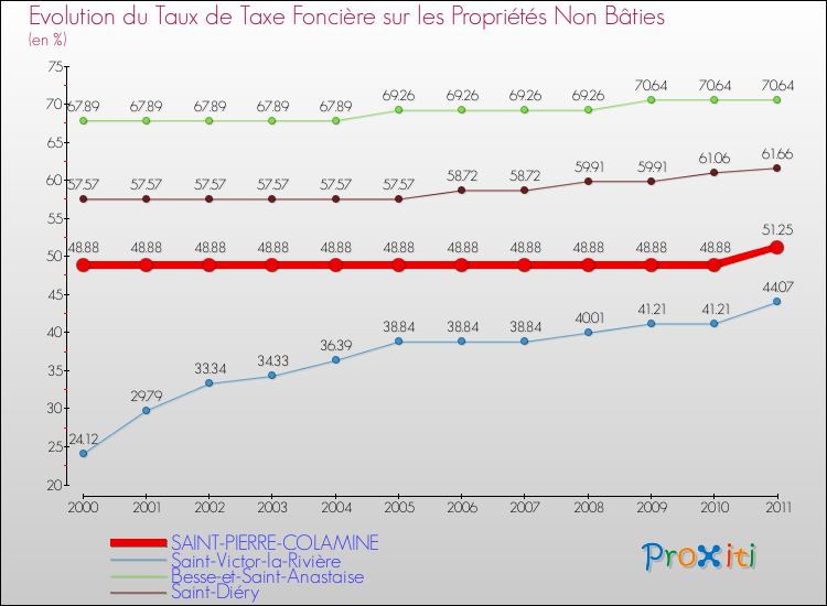 Evolution du taux de la taxe foncière sur les immeubles et terrains non batis pour SAINT-PIERRE-COLAMINE et les communes proches Comparaison des taux de la taxe foncière sur les immeubles et terrains non batis pour SAINT-PIERRE-COLAMINE et les communes voisines