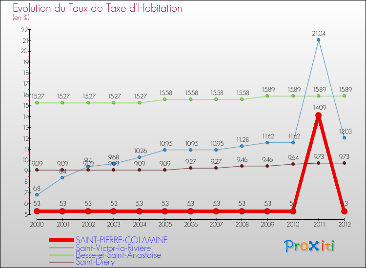 Evolution du taux de la taxe d'habitation pour SAINT-PIERRE-COLAMINE et les communes proches Comparaison des taux de la taxe d'habitation pour SAINT-PIERRE-COLAMINE et les communes voisines