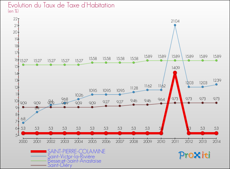 Evolution du taux de la taxe d'habitation pour SAINT-PIERRE-COLAMINE et les communes proches de 2000 à 2014 Comparaison des taux de la taxe d'habitation pour SAINT-PIERRE-COLAMINE et les communes voisines de 2000 à 2014
