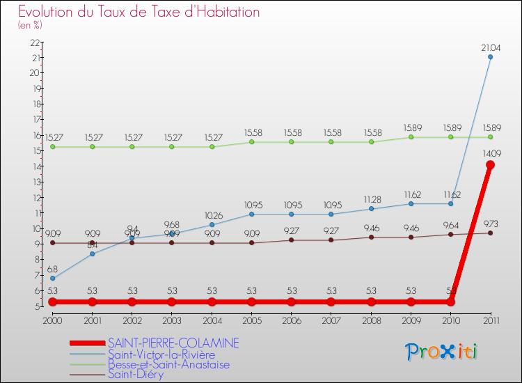 Evolution du taux de la taxe d'habitation pour SAINT-PIERRE-COLAMINE et les communes proches Comparaison des taux de la taxe d'habitation pour SAINT-PIERRE-COLAMINE et les communes voisines