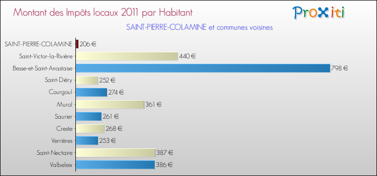 Montant des impôts locaux par Habitant pour SAINT-PIERRE-COLAMINE et les communes proches Comparaison des impôts locaux par habitant pour SAINT-PIERRE-COLAMINE et les communes voisines