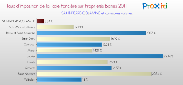 Taux d'imposition de la taxe foncière sur le bati 2011 pour SAINT-PIERRE-COLAMINE et les communes proches Comparaison des taux d'imposition de la taxe foncière sur le bati 2011 pour SAINT-PIERRE-COLAMINE et les communes voisines