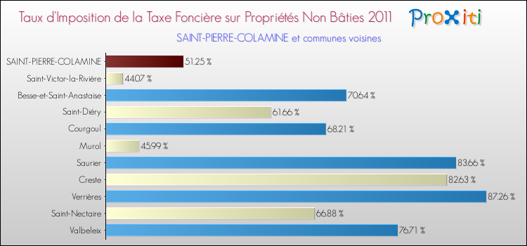 Taux d'imposition de la taxe foncière sur les immeubles et terrains non batis 2011 pour SAINT-PIERRE-COLAMINE et les communes proches Comparaison des taux d'imposition de la taxe foncière sur les immeubles et terrains non batis 2011 pour SAINT-PIERRE-COLAMINE et les communes voisines
