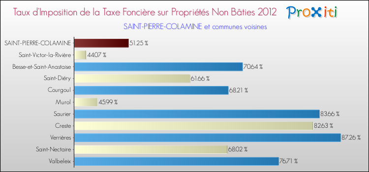 Taux d'imposition de la taxe foncière sur les immeubles et terrains non batis 2012 pour SAINT-PIERRE-COLAMINE et les communes proches Comparaison des taux d'imposition de la taxe foncière sur les immeubles et terrains non batis 2012 pour SAINT-PIERRE-COLAMINE et les communes voisines