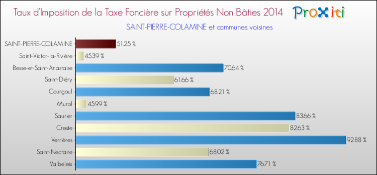 Taux d'imposition de la taxe foncière sur les immeubles et terrains non batis 2014 pour SAINT-PIERRE-COLAMINE et les communes proches Comparaison des taux d'imposition de la taxe foncière sur les immeubles et terrains non batis 2014 pour SAINT-PIERRE-COLAMINE et les communes voisines