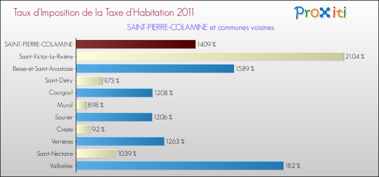 Taux d'imposition de la taxe d'habitation 2011 pour SAINT-PIERRE-COLAMINE et les communes proches Comparaison des taux d'imposition de la taxe d'habitation 2011 pour SAINT-PIERRE-COLAMINE et les communes voisines