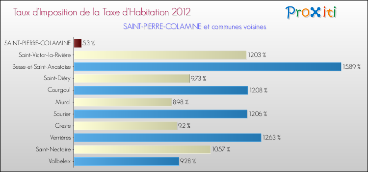 Taux d'imposition de la taxe d'habitation 2012 pour SAINT-PIERRE-COLAMINE et les communes proches Comparaison des taux d'imposition de la taxe d'habitation 2012 pour SAINT-PIERRE-COLAMINE et les communes voisines